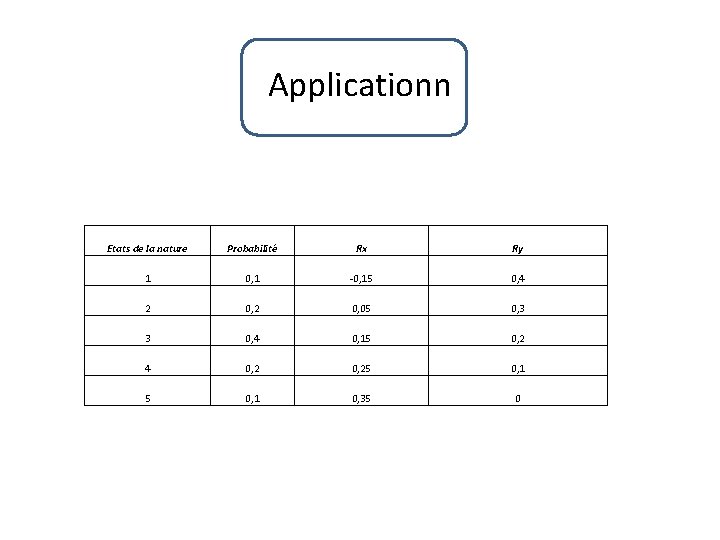 Applicationn Etats de la nature Probabilité Rx Ry 1 0, 1 -0, 15 0,