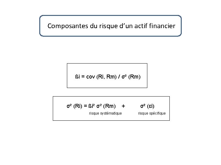 Composantes du risque d’un actif financier ßi = cov (Ri, Rm) / σ² (Rm)