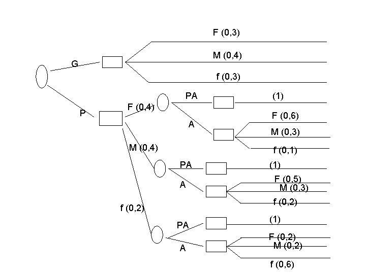 F (0, 3) M (0, 4) G f (0, 3) PA P F (0,