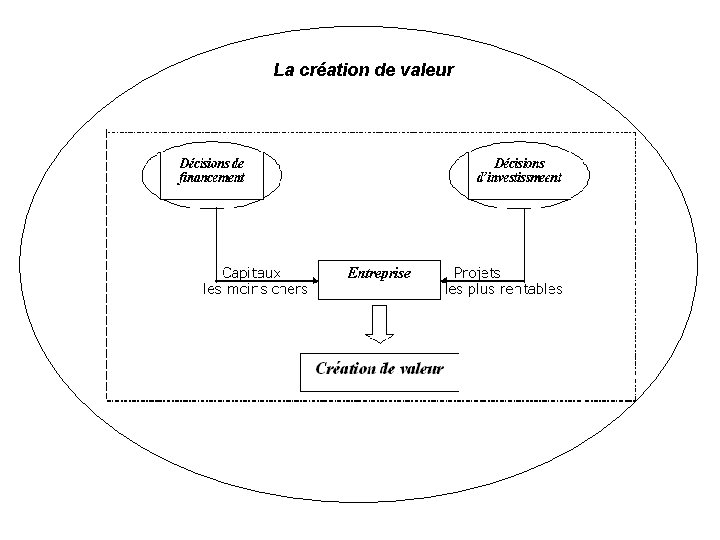 La création de valeur 