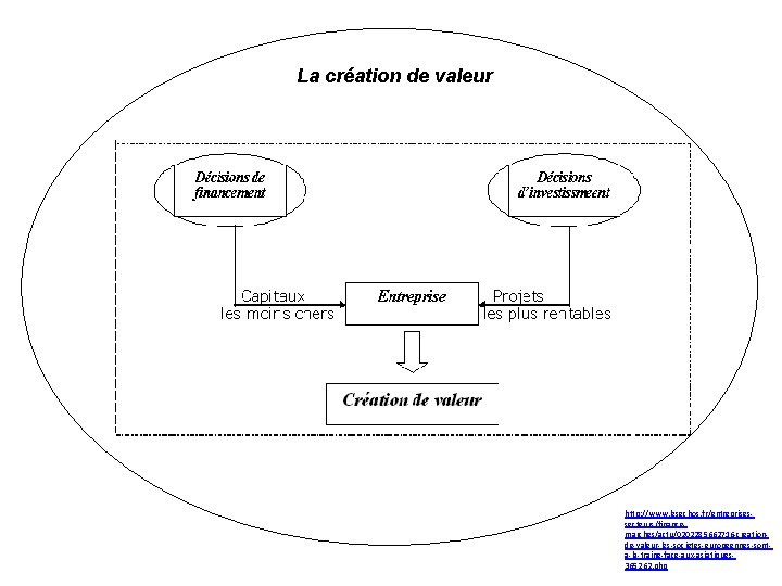 La création de valeur http: //www. lesechos. fr/entreprisessecteurs/financemarches/actu/0202285662716 -creationde-valeur-les-societes-europeennes-sonta-la-traine-face-aux-asiatiques 365262. php 