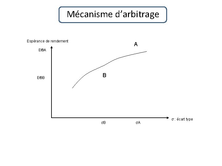 Mécanisme d’arbitrage Espérance de rendement A E®B B σB σA σ : écart type