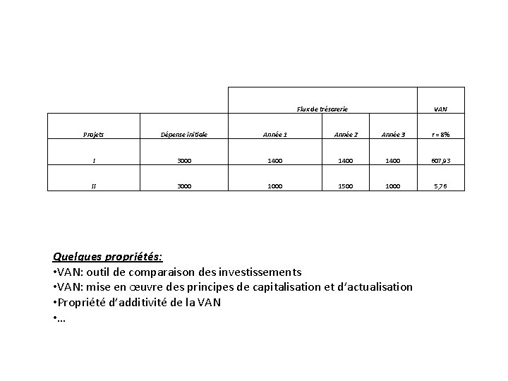 Flux de trésorerie VAN Projets Dépense initiale Année 1 Année 2 Année 3 r