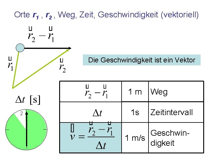 Orte r 1 , r 2 , Weg, Zeit, Geschwindigkeit (vektoriell) Die Geschwindigkeit ist