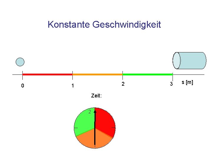 Konstante Geschwindigkeit 0 2 1 Zeit: 2 3 s [m] 