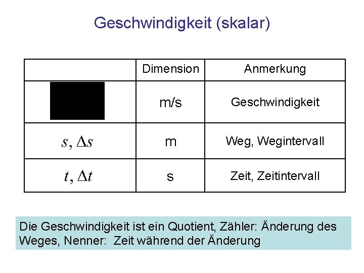 Geschwindigkeit (skalar) Dimension Anmerkung m/s Geschwindigkeit m Weg, Wegintervall s Zeit, Zeitintervall Die Geschwindigkeit