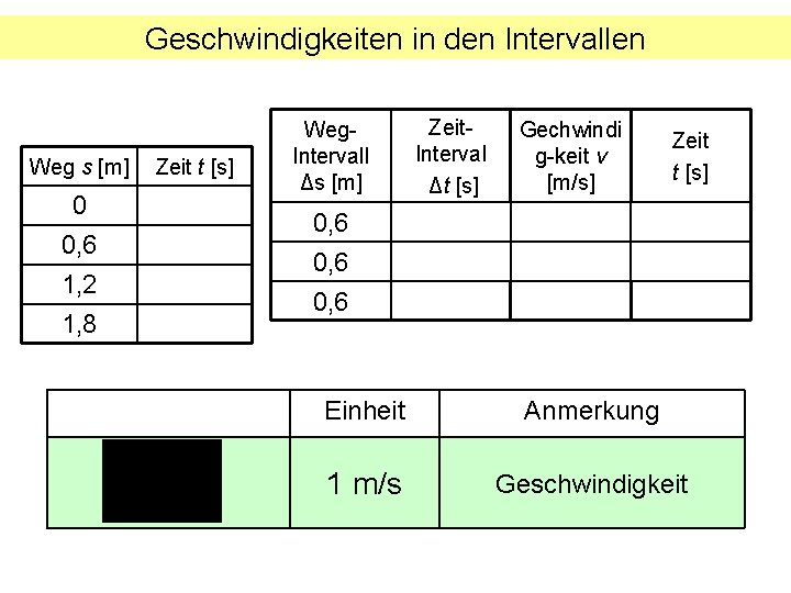 Geschwindigkeiten in den Intervallen Weg s [m] 0 0, 6 1, 2 1, 8