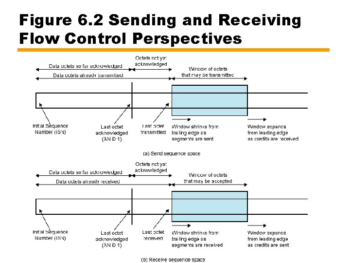Figure 6. 2 Sending and Receiving Flow Control Perspectives 