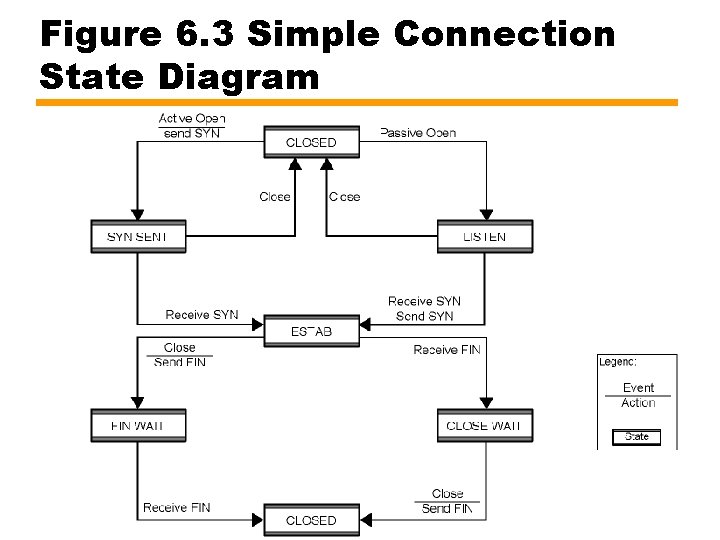 Figure 6. 3 Simple Connection State Diagram 