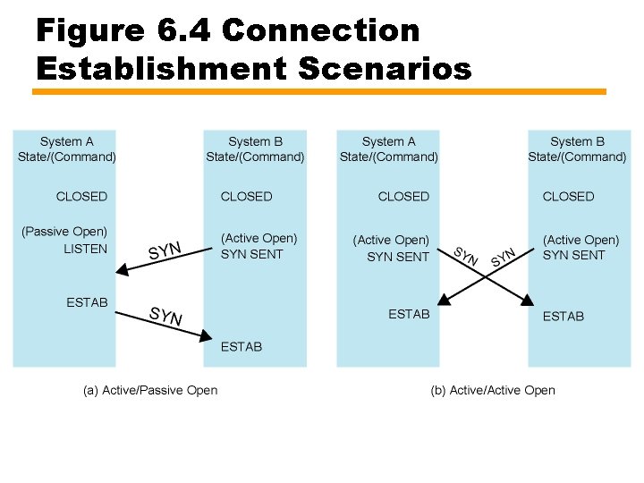 Figure 6. 4 Connection Establishment Scenarios 