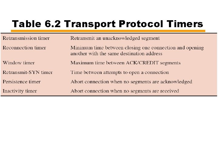 Table 6. 2 Transport Protocol Timers 