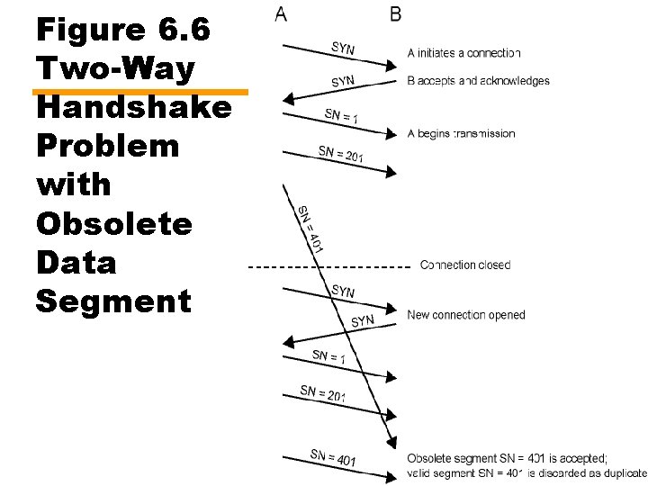 Figure 6. 6 Two-Way Handshake Problem with Obsolete Data Segment 