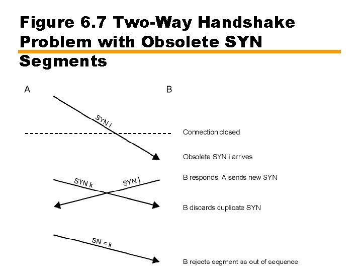 Figure 6. 7 Two-Way Handshake Problem with Obsolete SYN Segments 
