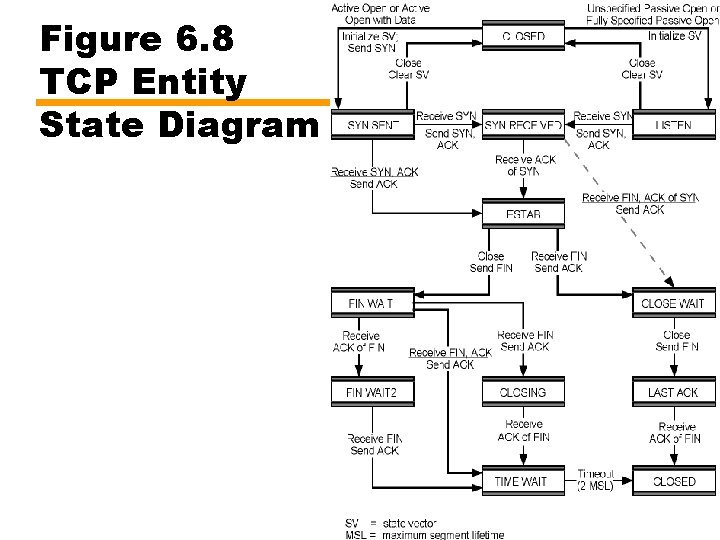 Figure 6. 8 TCP Entity State Diagram 