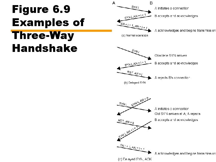 Figure 6. 9 Examples of Three-Way Handshake 