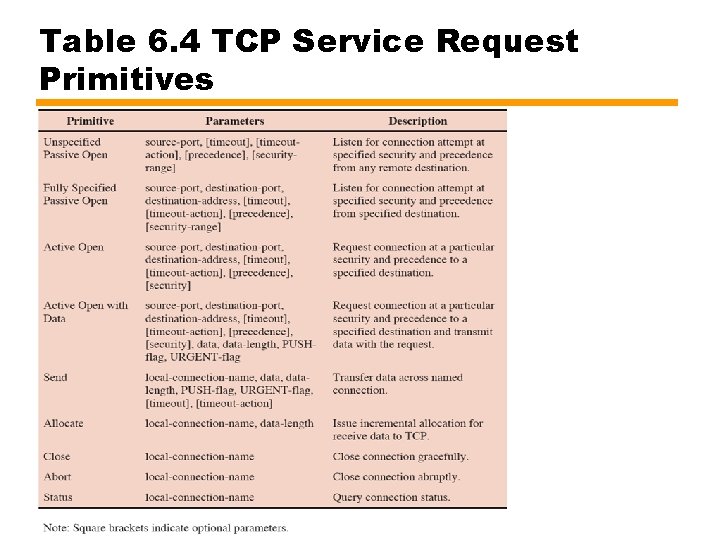 Table 6. 4 TCP Service Request Primitives 
