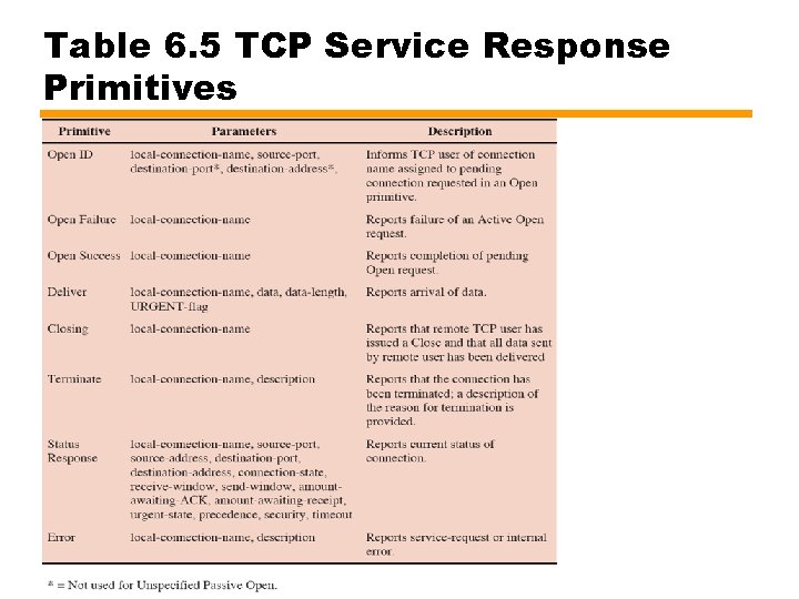 Table 6. 5 TCP Service Response Primitives 