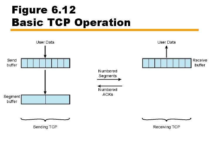 Figure 6. 12 Basic TCP Operation 