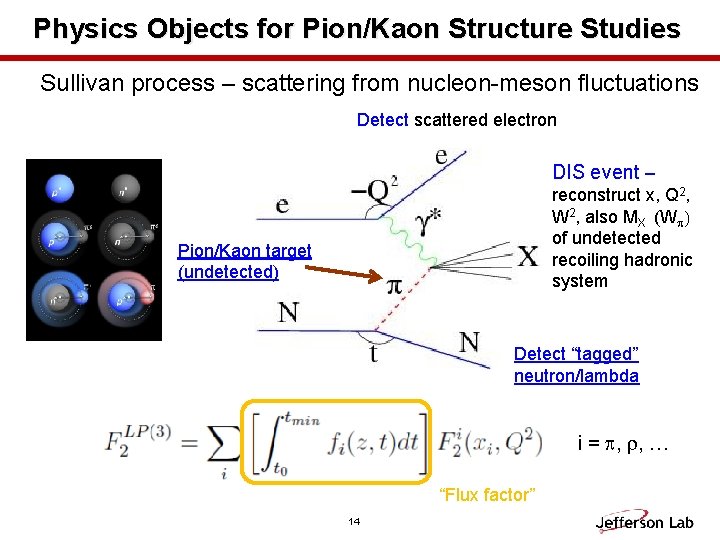 Physics Objects for Pion/Kaon Structure Studies Sullivan process – scattering from nucleon-meson fluctuations Detect