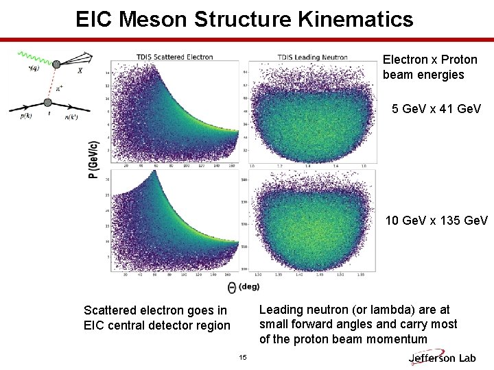 EIC Meson Structure Kinematics Electron x Proton beam energies 5 Ge. V x 41