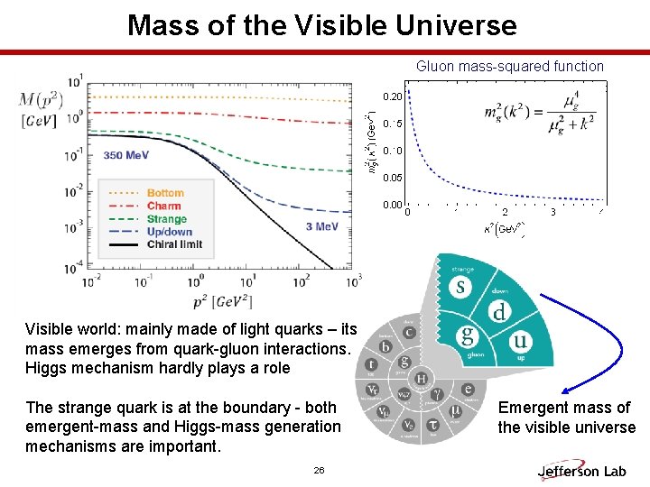 Mass of the Visible Universe Gluon mass-squared function Visible world: mainly made of light