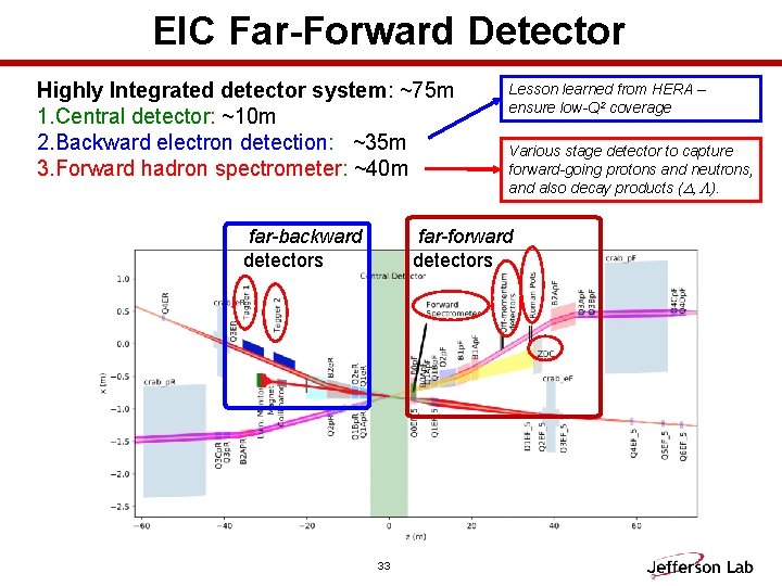 EIC Far-Forward Detector Highly Integrated detector system: ~75 m 1. Central detector: ~10 m