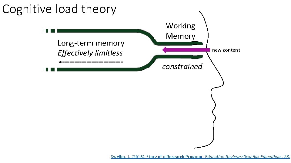 Cognitive load theory Long-term memory Effectively limitless Working Memory new content constrained Sweller, J. Cognitive load theory Long-term memory Effectively limitless Working Memory new content constrained Sweller, J.