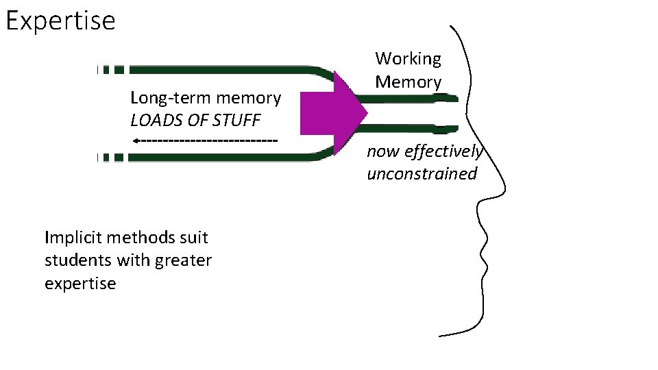 Expertise Long-term memory LOADS OF STUFF Working Memory now effectively unconstrained Implicit methods suit Expertise Long-term memory LOADS OF STUFF Working Memory now effectively unconstrained Implicit methods suit