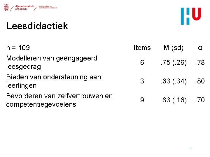 Leesdidactiek n = 109 Modelleren van geëngageerd leesgedrag Items M (sd) α 6 .