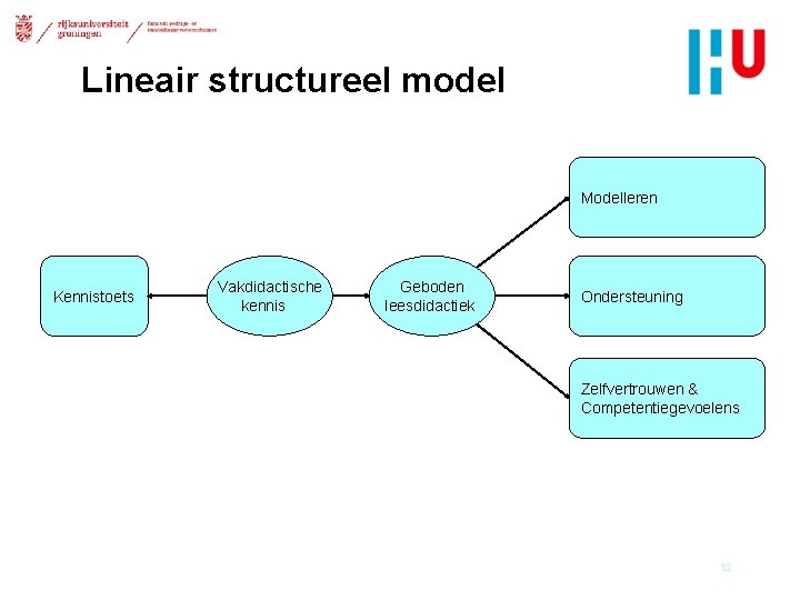 Lineair structureel model Modelleren Kennistoets Vakdidactische kennis Geboden leesdidactiek Ondersteuning Zelfvertrouwen & Competentiegevoelens 12