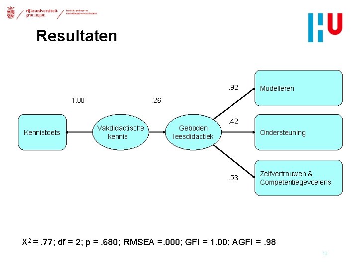 Resultaten. 92. 26 1. 00 Kennistoets Modelleren Vakdidactische kennis Geboden leesdidactiek . 42 Ondersteuning