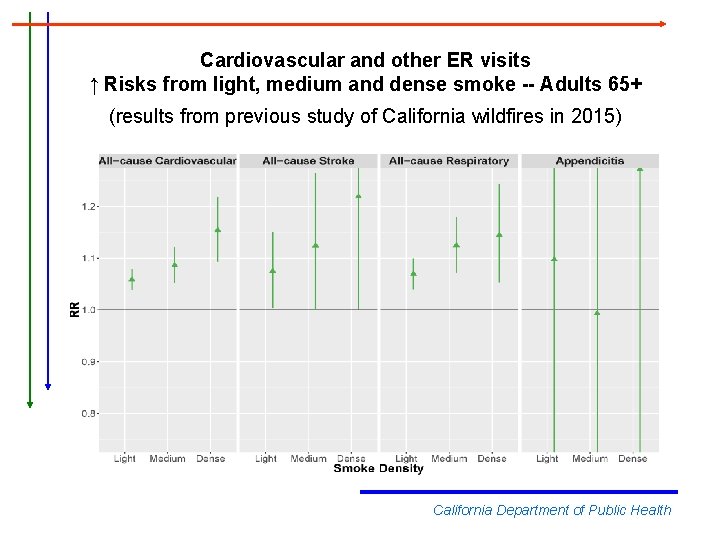 Cardiovascular and other ER visits ↑ Risks from light, medium and dense smoke --