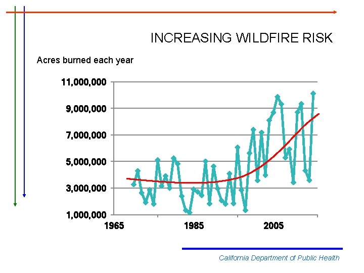 INCREASING WILDFIRE RISK Acres burned each year 11, 000 9, 000 7, 000 5,