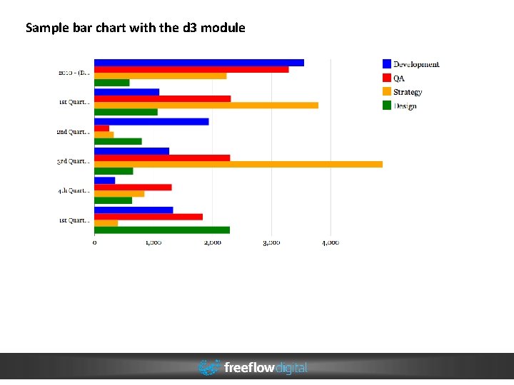 Sample bar chart with the d 3 module Sample bar chart with the d 3 module