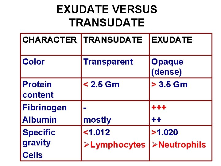 EXUDATE VERSUS TRANSUDATE CHARACTER TRANSUDATE EXUDATE Color Transparent Protein content Fibrinogen Albumin Specific gravity