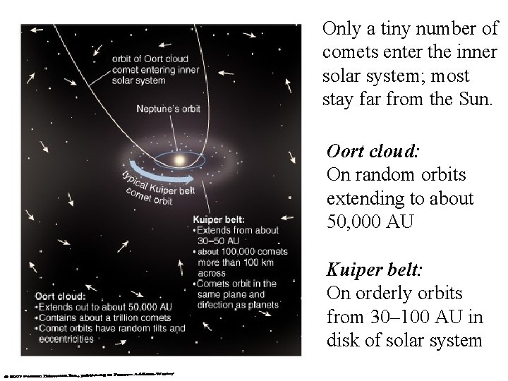 Only a tiny number of comets enter the inner solar system; most stay far