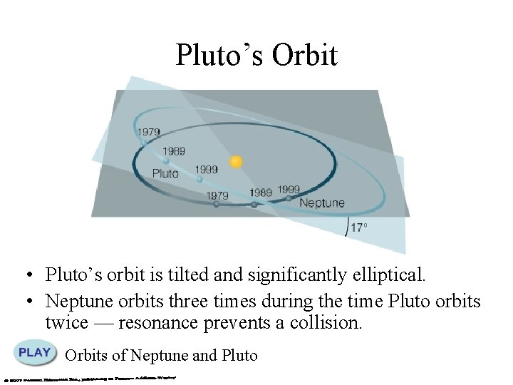 Pluto’s Orbit • Pluto’s orbit is tilted and significantly elliptical. • Neptune orbits three