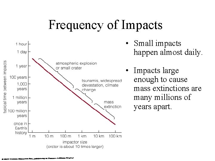 Frequency of Impacts • Small impacts happen almost daily. • Impacts large enough to