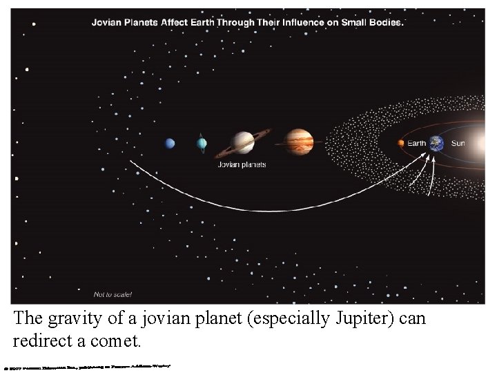 Influence of Jovian Planets The gravity of a jovian planet (especially Jupiter) can redirect