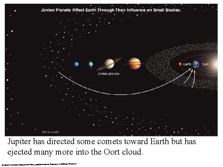 Influence of Jovian Planets Jupiter has directed some comets toward Earth but has ejected