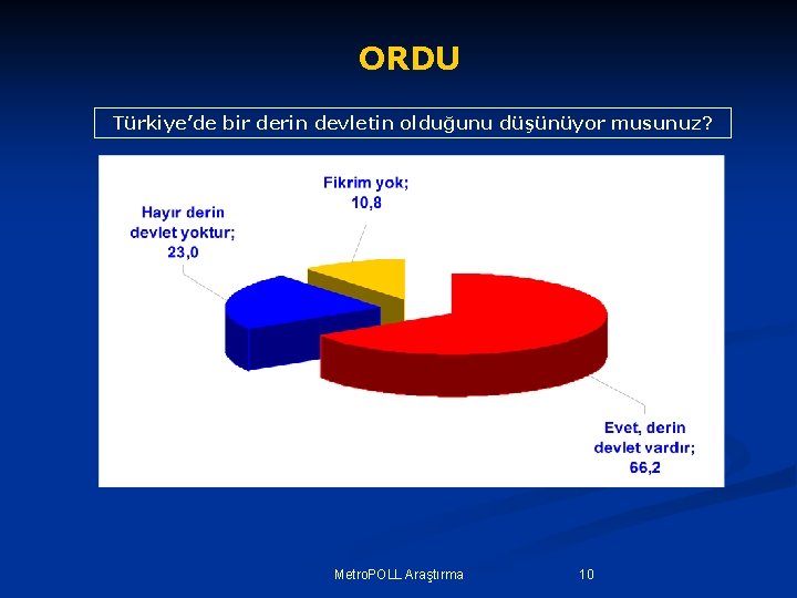 ORDU Türkiye’de bir derin devletin olduğunu düşünüyor musunuz? Metro. POLL Araştırma 10 