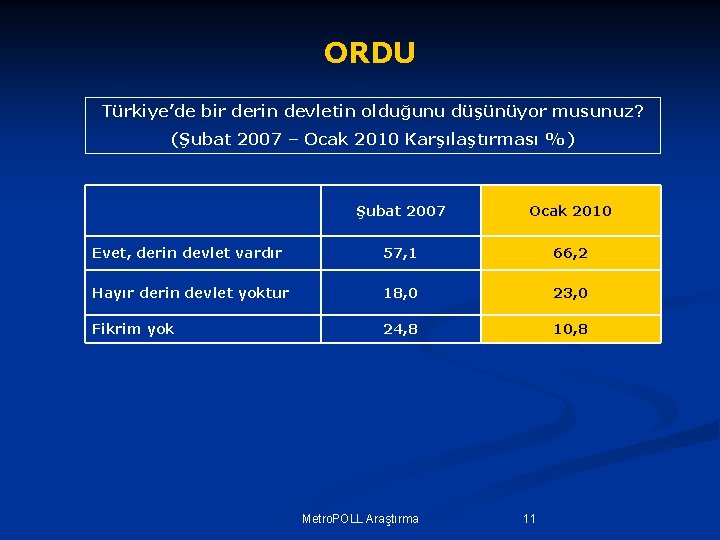 ORDU Türkiye’de bir derin devletin olduğunu düşünüyor musunuz? (Şubat 2007 – Ocak 2010 Karşılaştırması