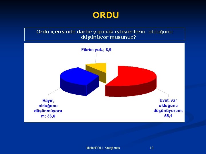 ORDU Ordu içerisinde darbe yapmak isteyenlerin olduğunu düşünüyor musunuz? Metro. POLL Araştırma 13 