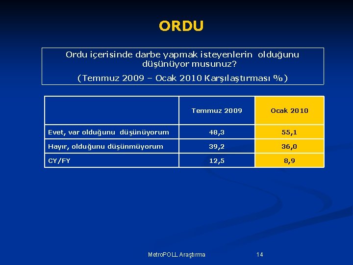 ORDU Ordu içerisinde darbe yapmak isteyenlerin olduğunu düşünüyor musunuz? (Temmuz 2009 – Ocak 2010