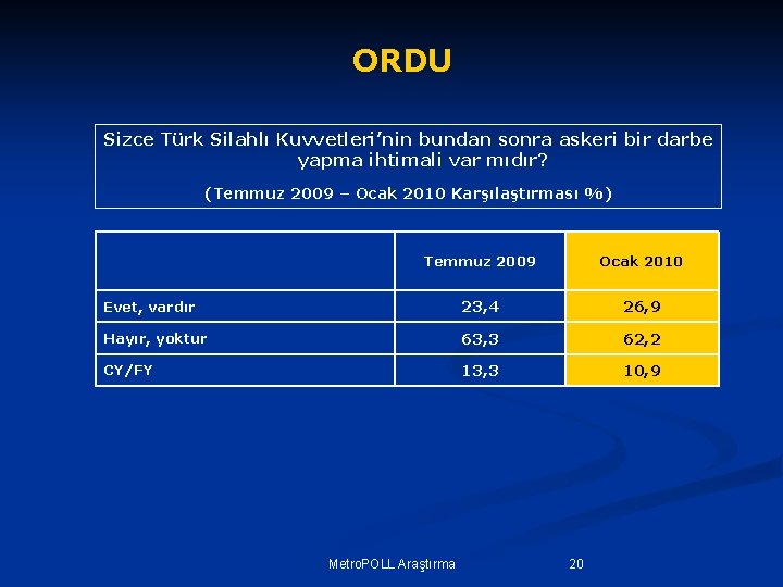 ORDU Sizce Türk Silahlı Kuvvetleri’nin bundan sonra askeri bir darbe yapma ihtimali var mıdır?