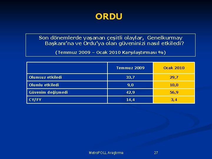 ORDU Son dönemlerde yaşanan çeşitli olaylar, Genelkurmay Başkanı’na ve Ordu’ya olan güveninizi nasıl etkiledi?