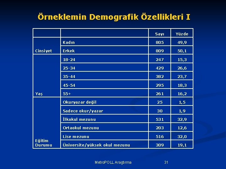 Örneklemin Demografik Özellikleri I Cinsiyet Yaş Eğitim Durumu Sayı Yüzde Kadın 805 49, 9