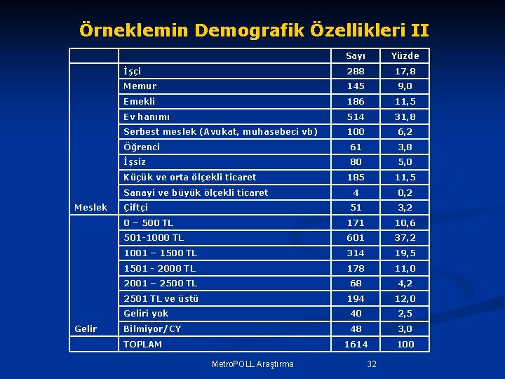Örneklemin Demografik Özellikleri II Sayı Yüzde İşçi 288 17, 8 Memur 145 9, 0 Örneklemin Demografik Özellikleri II Sayı Yüzde İşçi 288 17, 8 Memur 145 9, 0