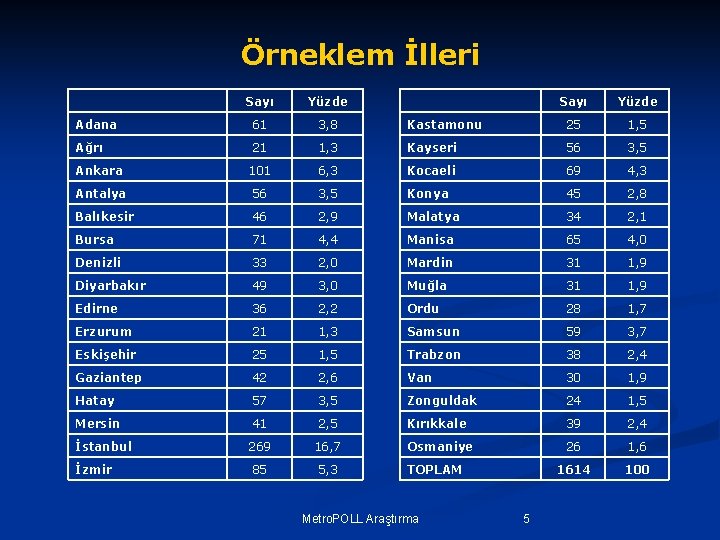 Örneklem İlleri Sayı Yüzde Adana 61 3, 8 Kastamonu 25 1, 5 Ağrı 21