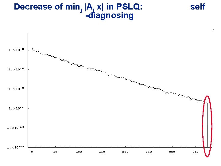 Decrease of minj |Aj x| in PSLQ: -diagnosing self 